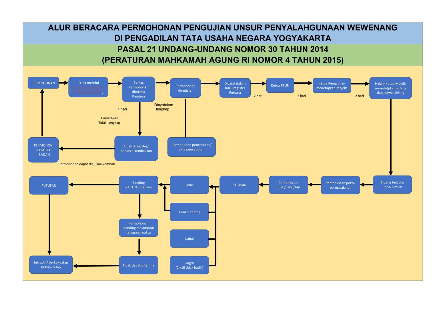 Alur Permohonan Pengujian Unsur Penyalahgunaan Wewenang – Pengadilan ...