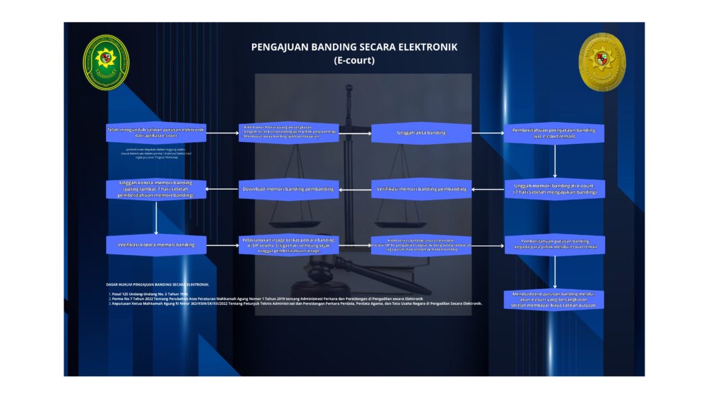 Pengajuan banding secara elektronik