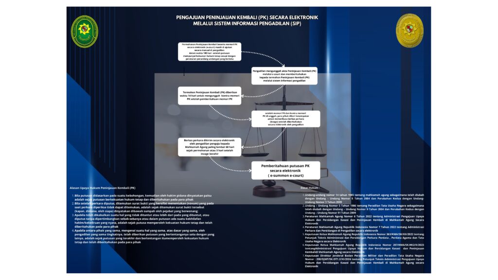 Alur pengajuan upaya hukum pk